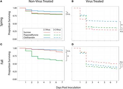 Butenolide Insecticide Flupyradifurone Affects Honey Bee Worker Antiviral Immunity and Survival